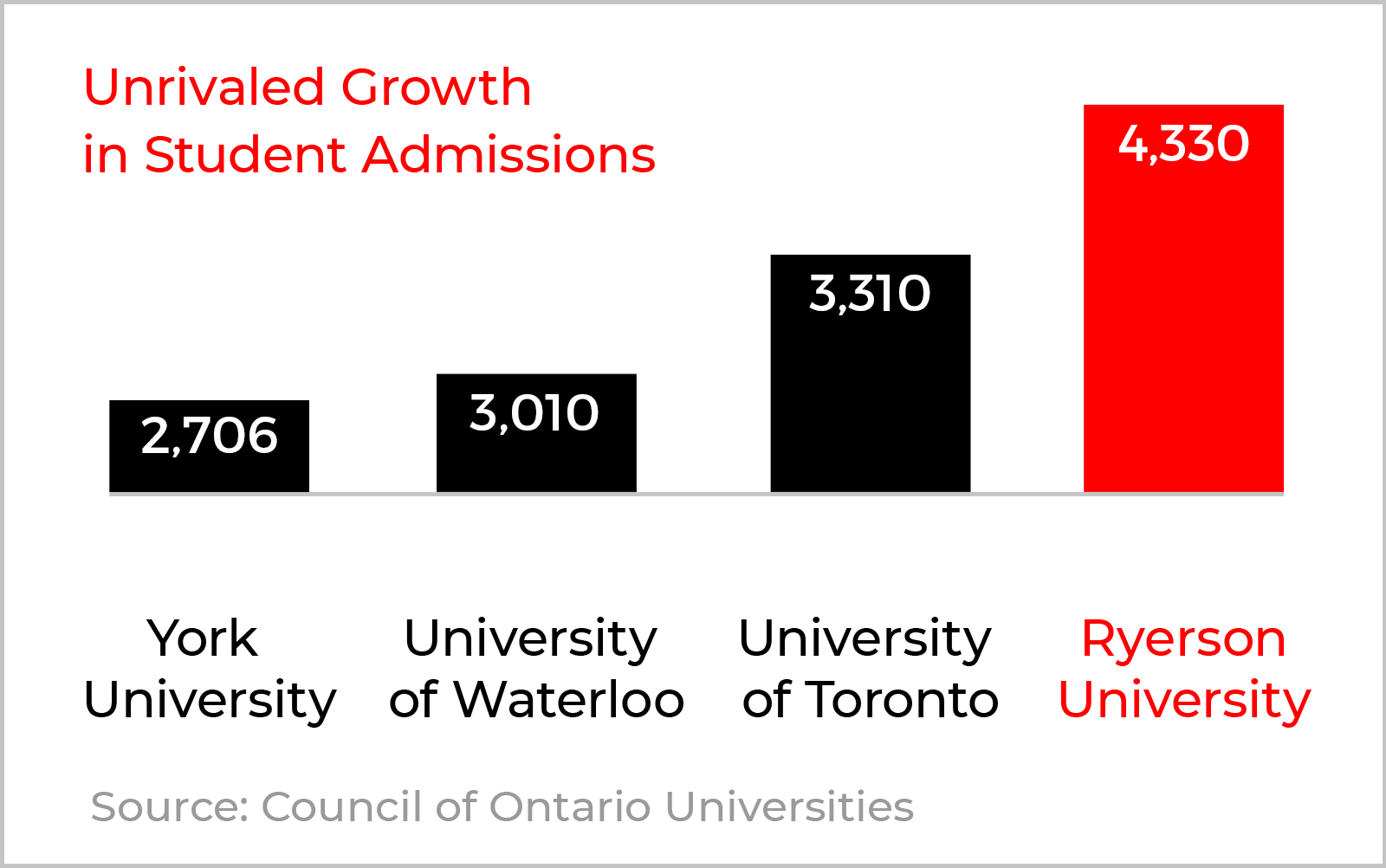 Unrivaled Growth in Student Admissions